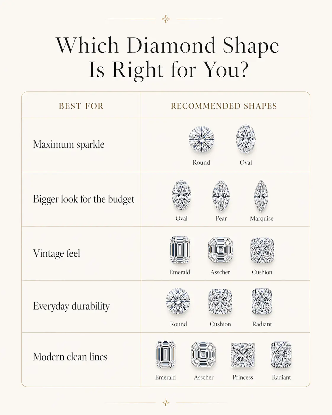 Diamond shape comparison chart matching sparkle, budget, vintage style, durability, and modern clean lines with recommended shapes.
