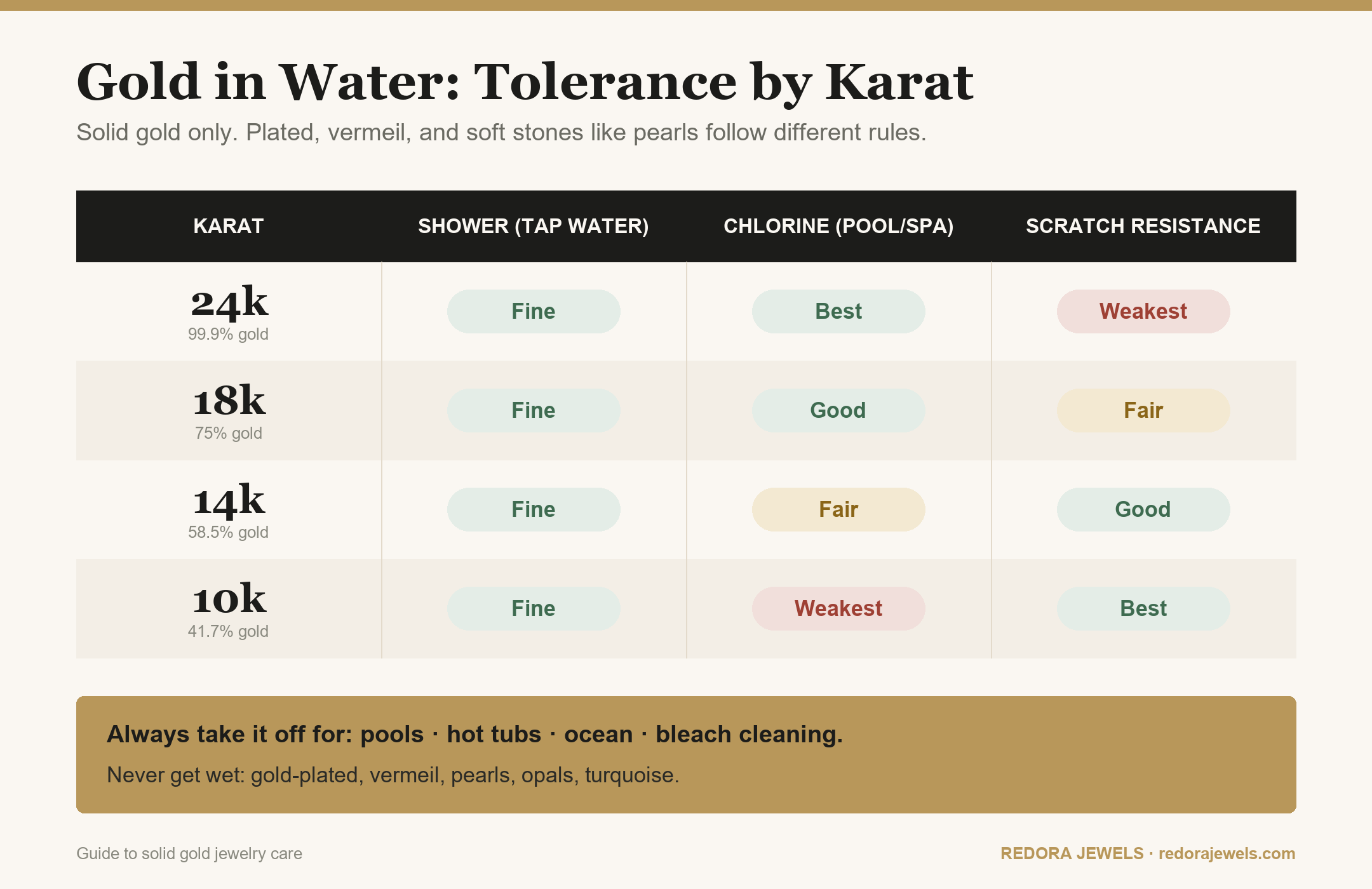 Chart comparing 10k, 14k, 18k, and 24k gold tolerance to shower water, chlorine, and scratching