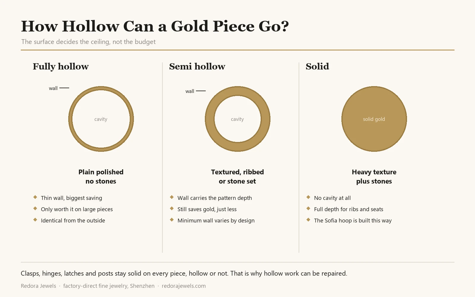 cross sections of fully hollow, semi hollow and solid gold hoop construction, showing what surface finish each one allows
