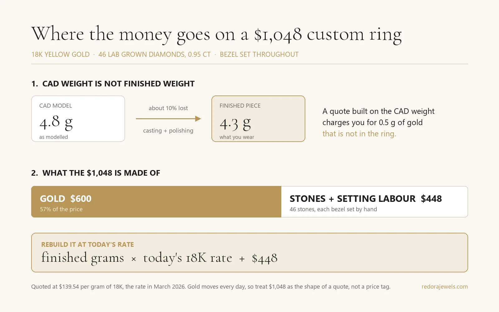 Cost breakdown of a $1,048 custom 18K gold ring: 4.8 g CAD model, 4.3 g finished piece, gold $600 or 57 percent of the price