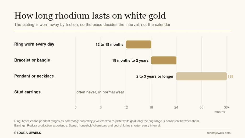 Chart of how long rhodium plating lasts on white gold by piece: daily rings 12 to 18 months, bracelets 18 months to 2 years, pendants 2 to 3 years or longer, stud earrings often never