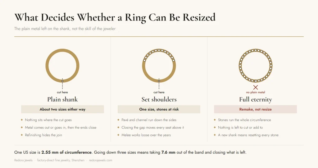 Three ring diagrams comparing a plain shank, pave set shoulders and a full eternity band, marking where a resize cut can be made on each