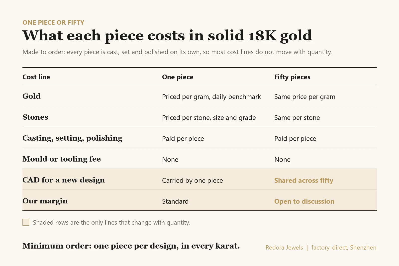 Table comparing the cost per piece of one and fifty solid 18K gold pieces: gold, stones and bench labor stay the same, only CAD and margin change
