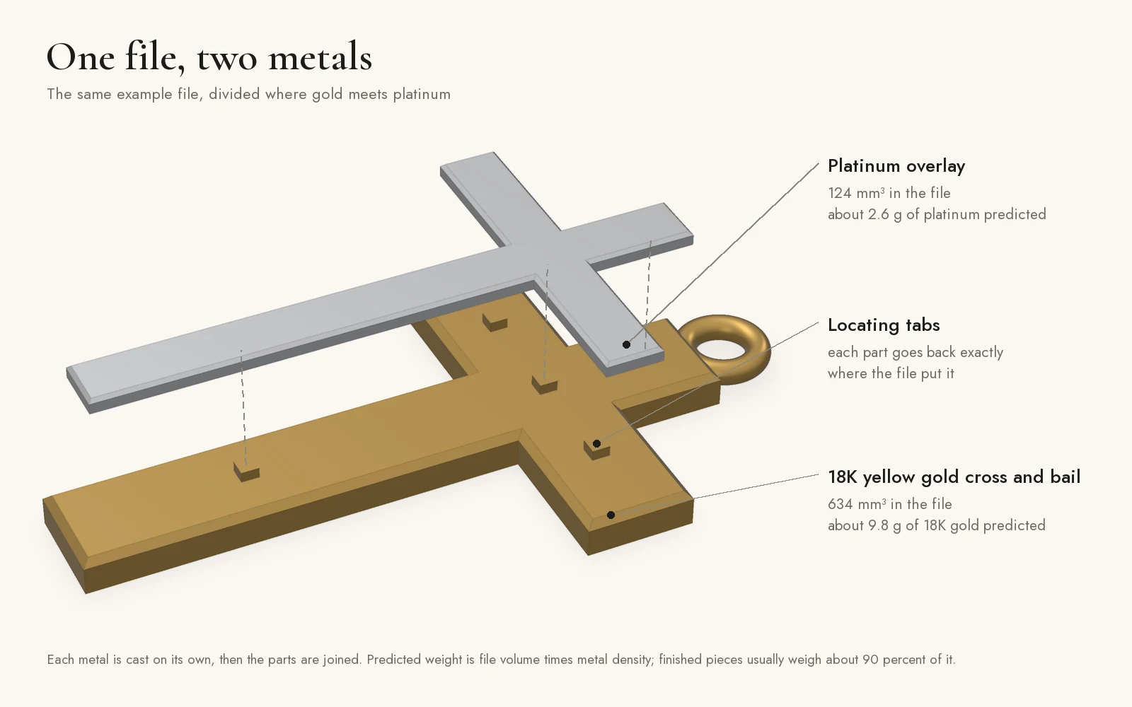 Exploded view of an example cross pendant file split into an 18K yellow gold cross with bail and a platinum overlay, with locating tabs and the predicted weight of each part