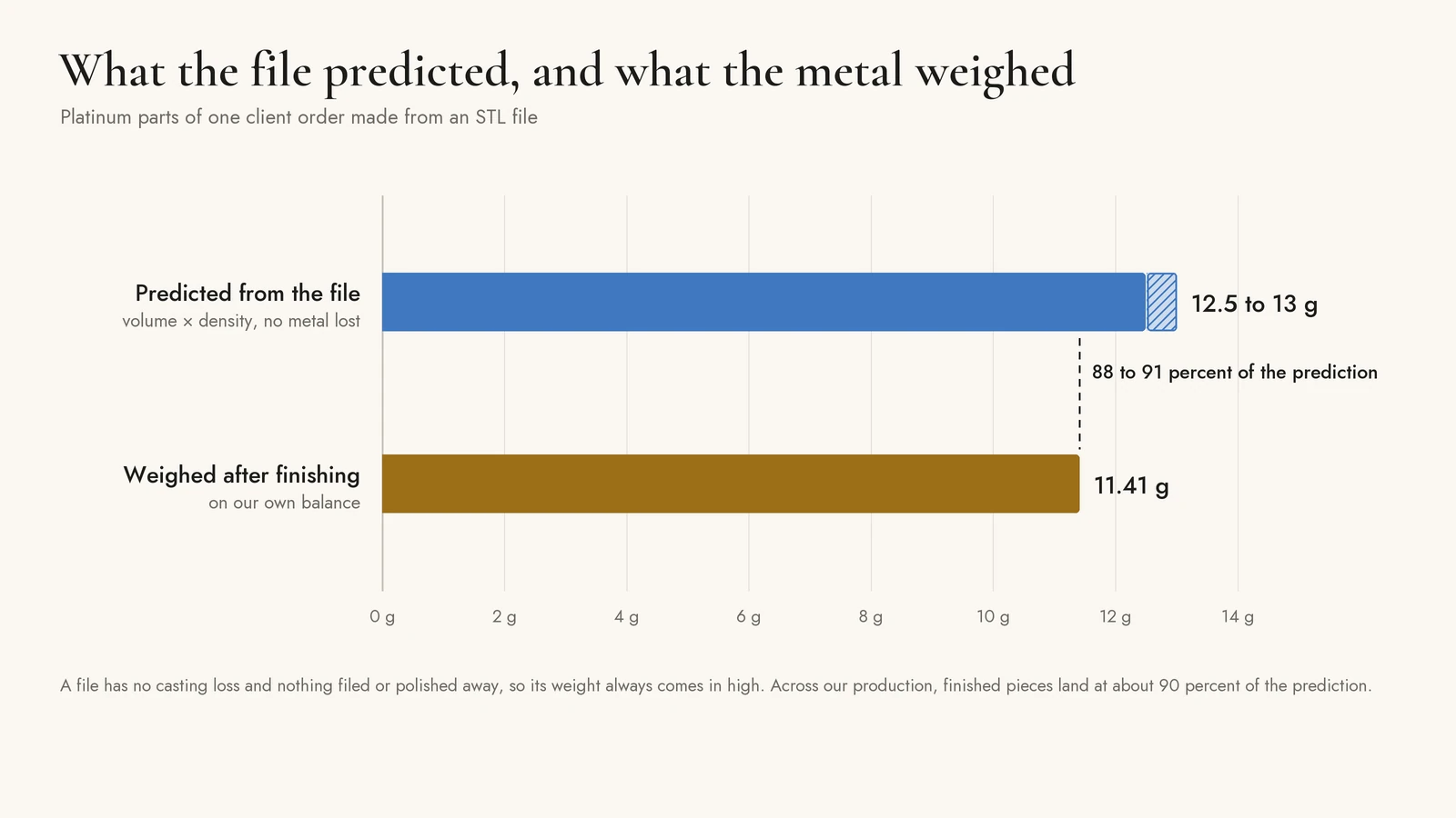 Bar chart of the platinum parts in one client order: predicted from the file at 12.5 to 13 g, weighed after finishing at 11.41 g